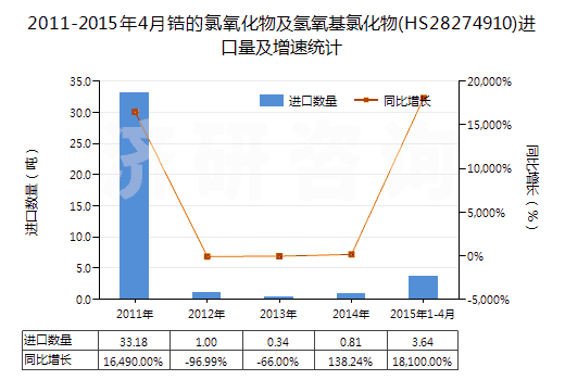 2011-2015年4月鋯的氯氧化物及氫氧基氯化物(HS28274910)進口量及增速統(tǒng)計 2011-2015年4月鋯的氯氧化物及氫氧基氯化物(HS28274910)進口量及增速統(tǒng)計
